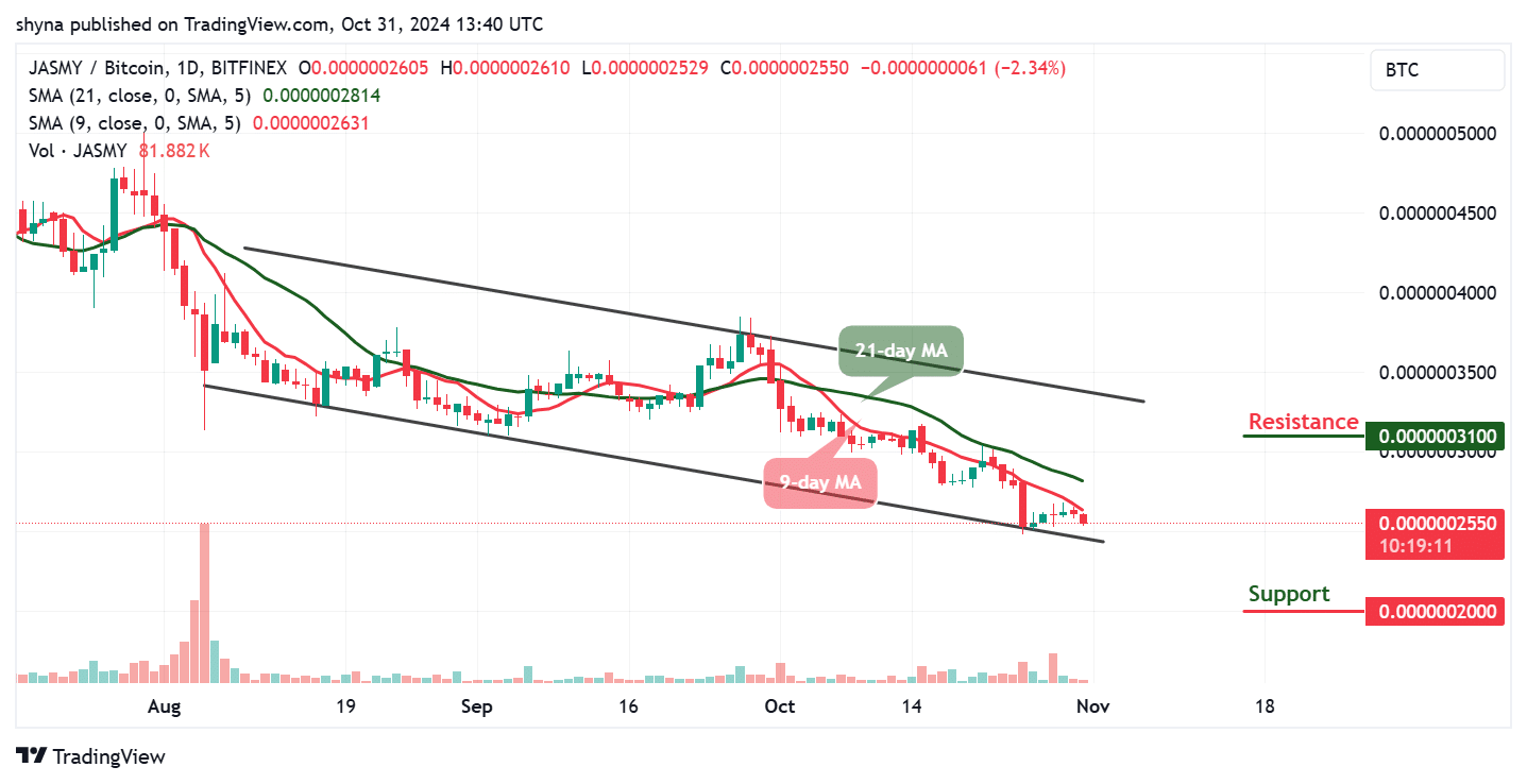 JasmyCoin Price Prediction for Today, October 31 – JASMY Technical Analysis