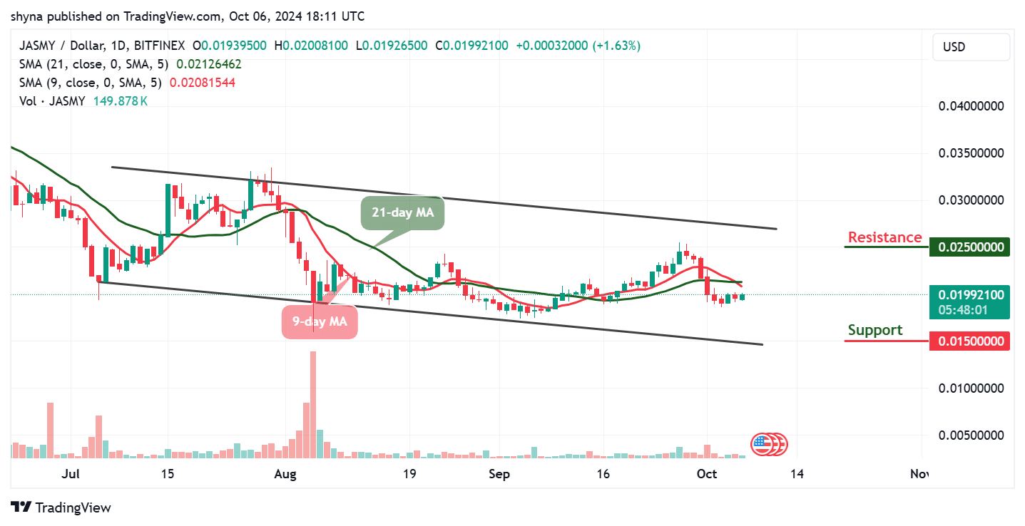 JasmyCoin Price Prediction for Today, October 7 – JASMY Technical Analysis