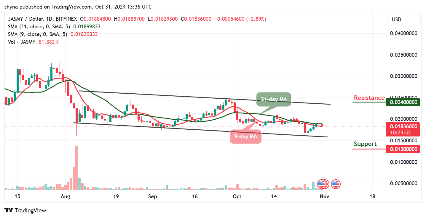 JasmyCoin Price Prediction for Today, October 31 – JASMY Technical Analysis