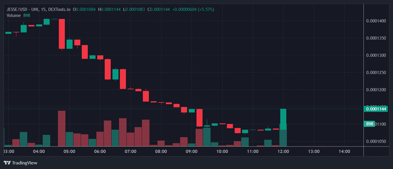 JESSE Price Chart