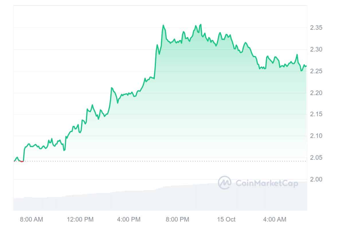 JTO Price Chart