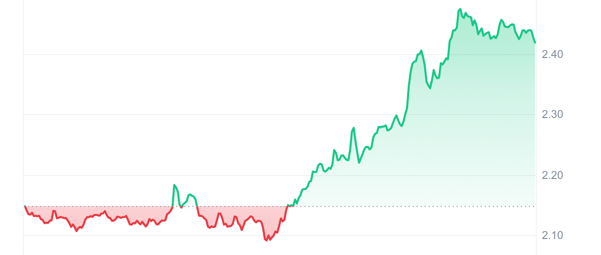 JTO Price Chart