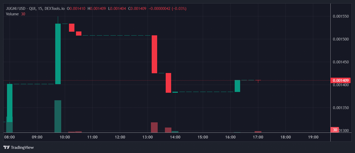 JUGNI Price Chart