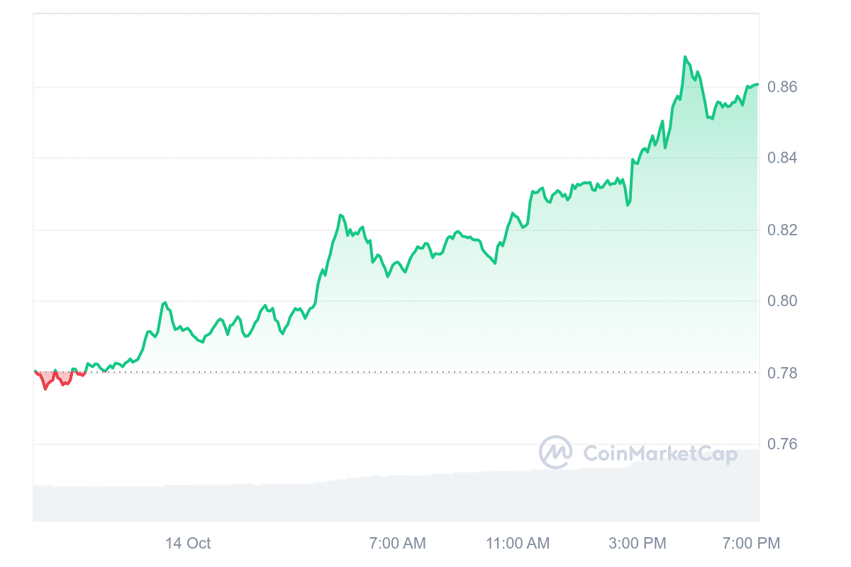 JUP Price Chart