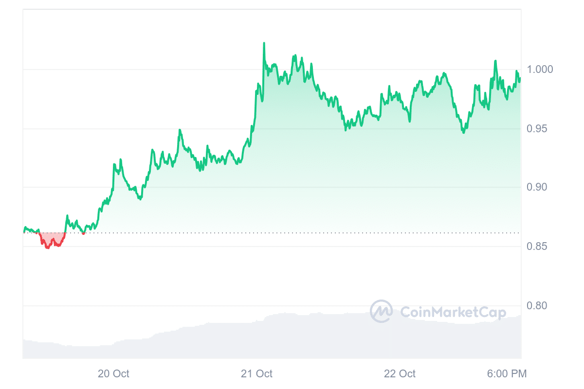 JUP Price Chart