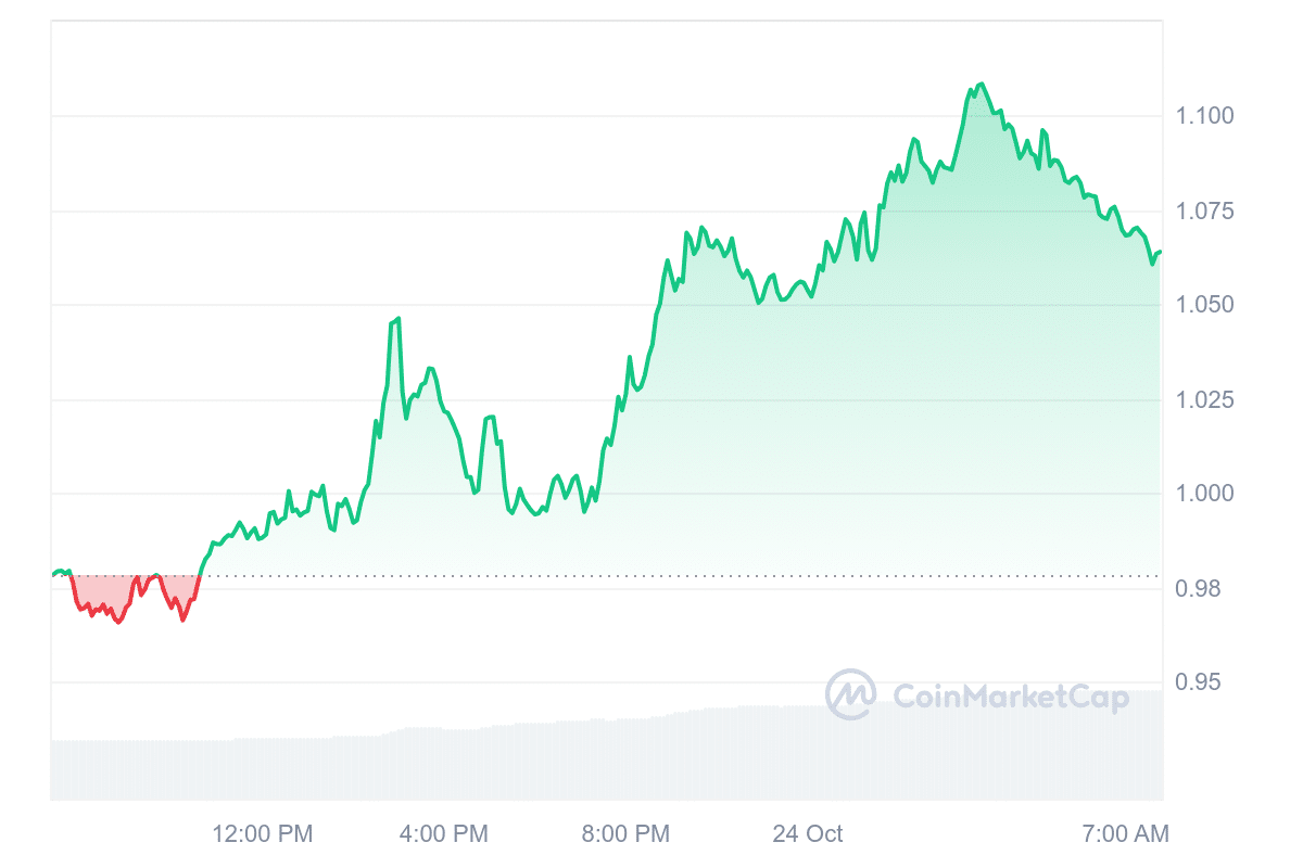 JUP Price Chart 