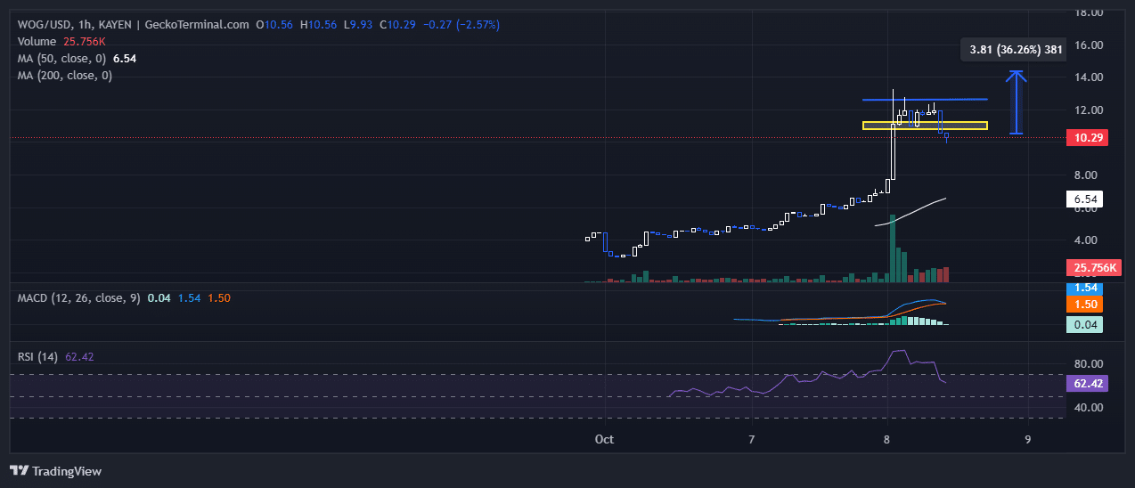 OG Fan Token Price Chart Analysis Source: GeckoTerminal.com