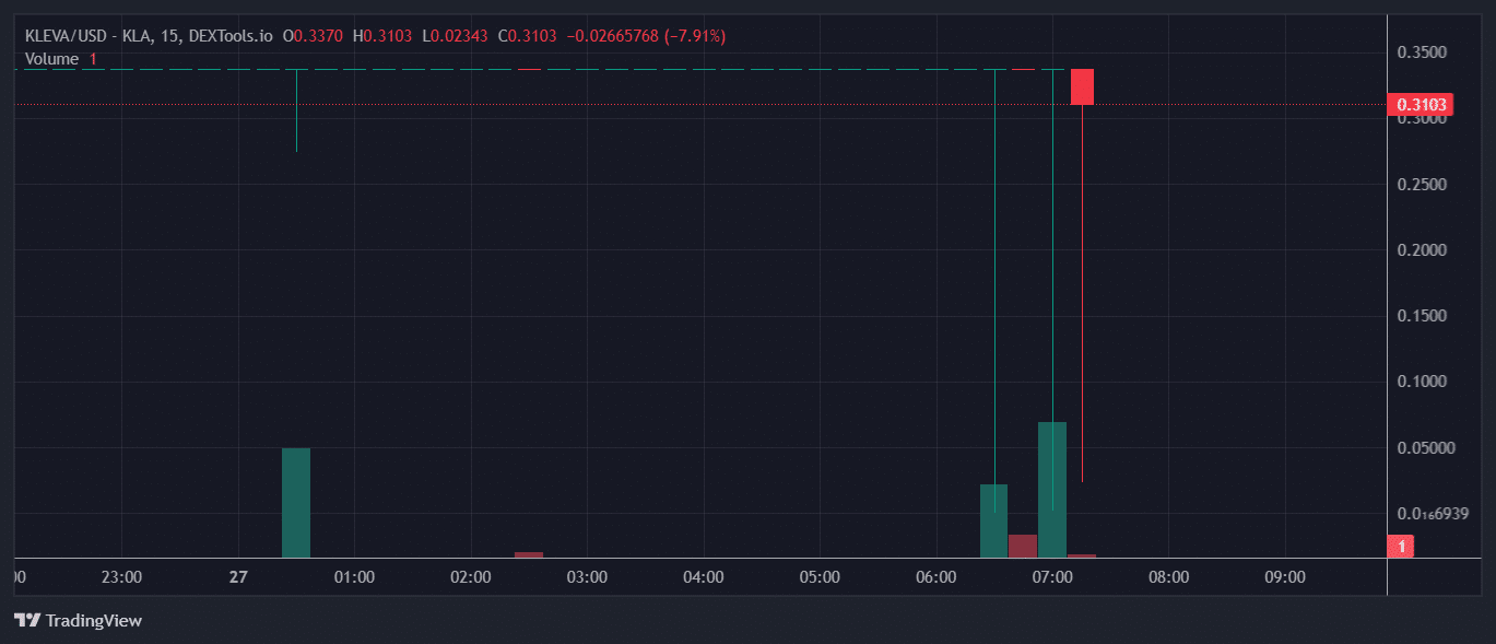 KLEVA Price Chart