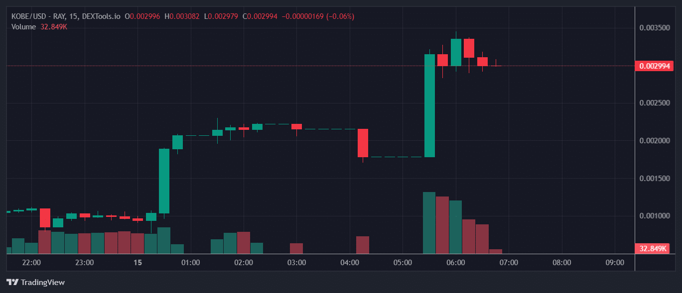 KOBE Price Chart