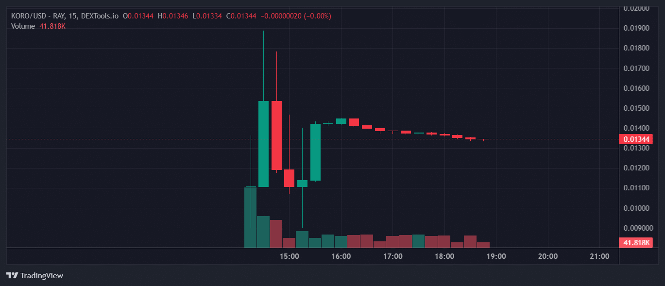 KORO Price Chart