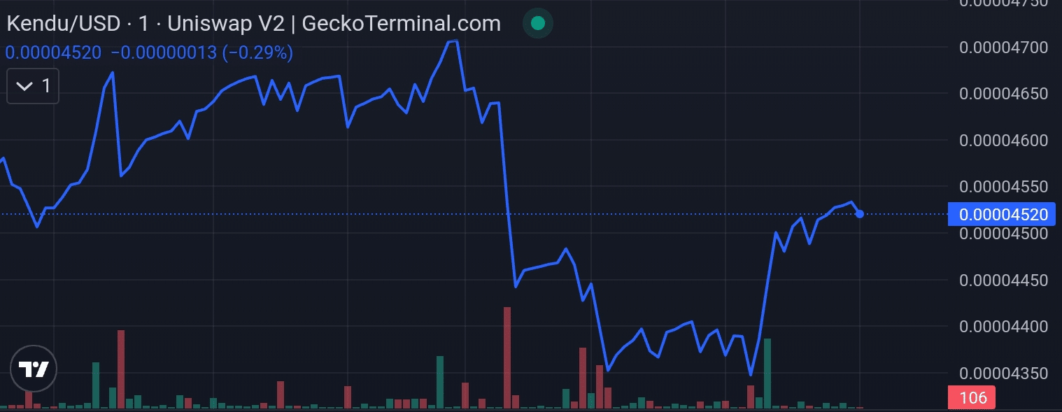 Kendu Inu price chart