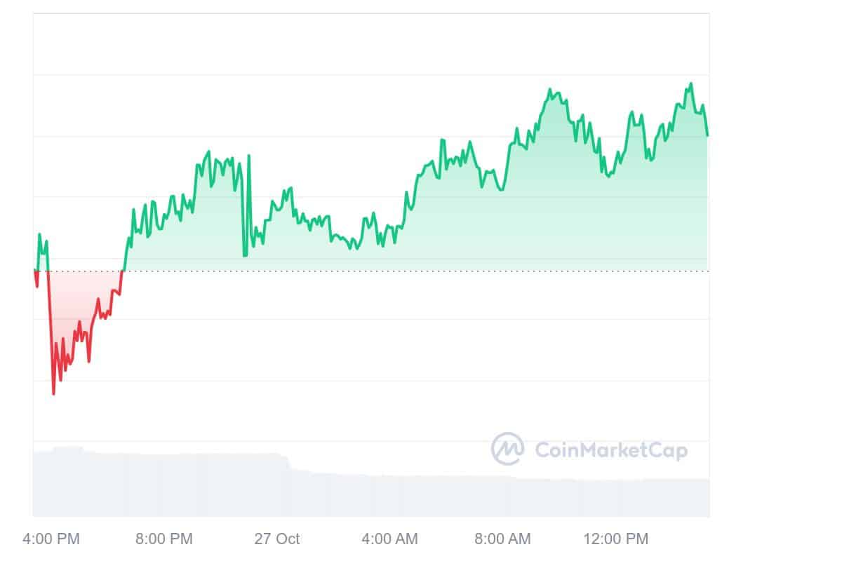 Kishu Inu price chart