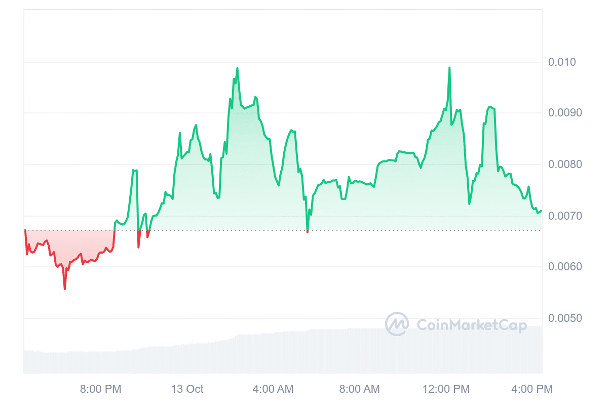 Koma Inu price chart