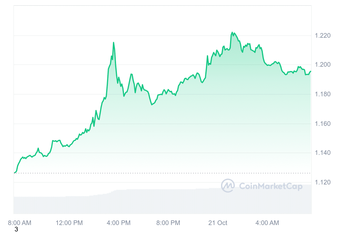 LDO Price Chart 