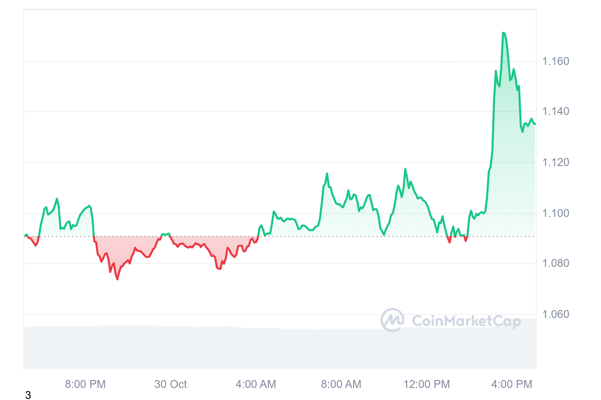 LDO Price Chart