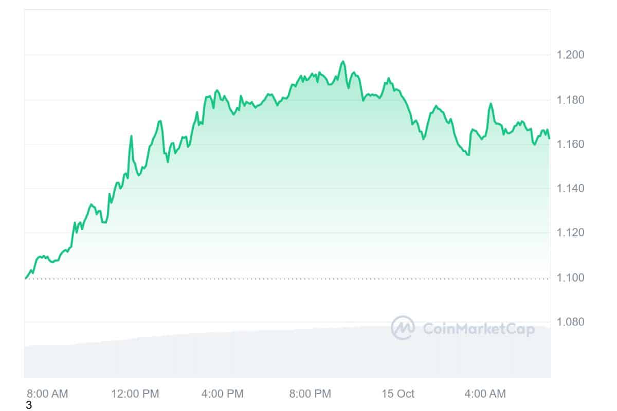 LDO Price Chart