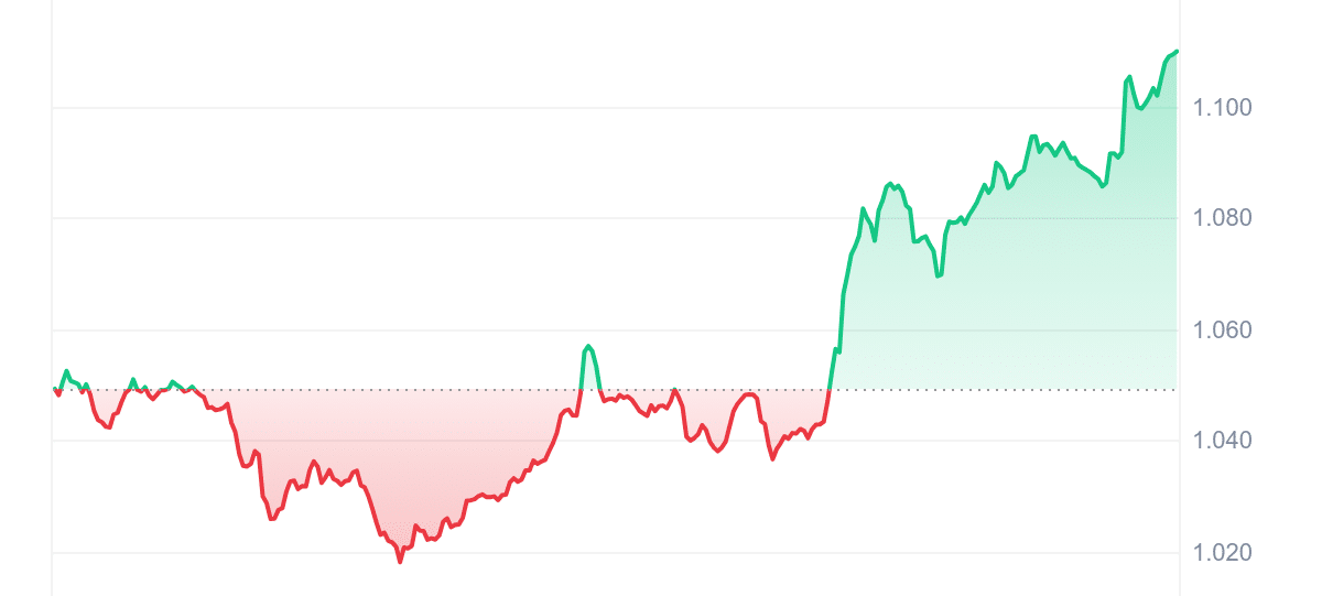 LDO Price Chart