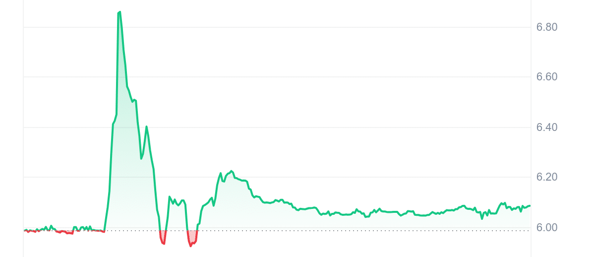 LEO Price Chart