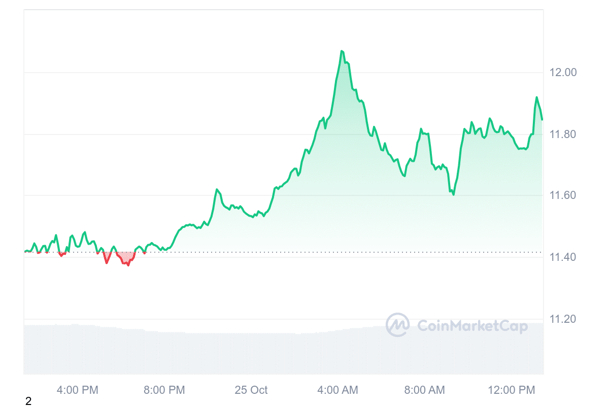 LINK Price Chart