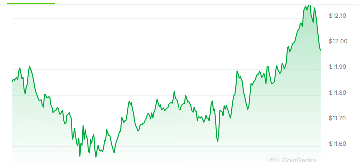 LINK Price Chart