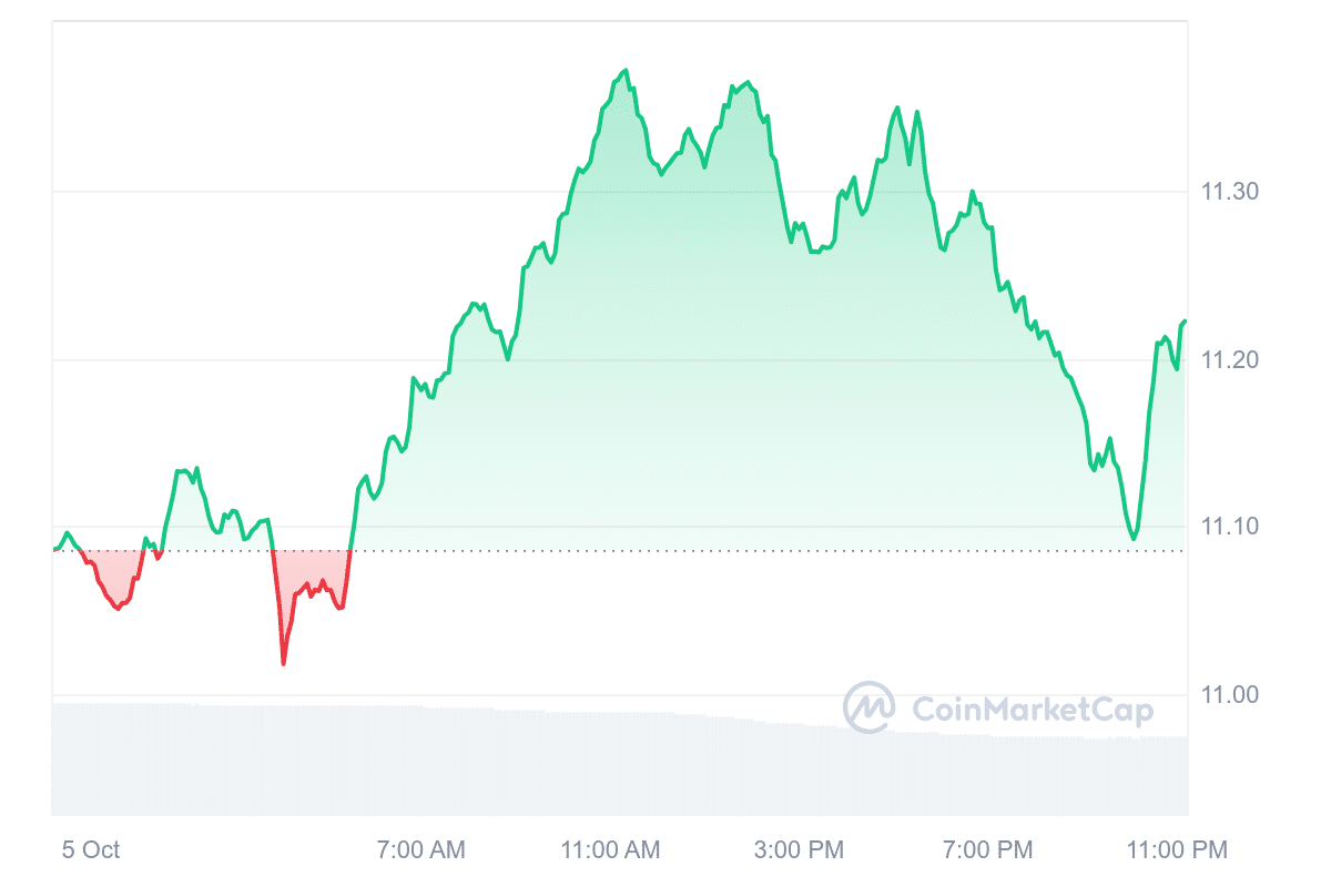 LINK Price Chart