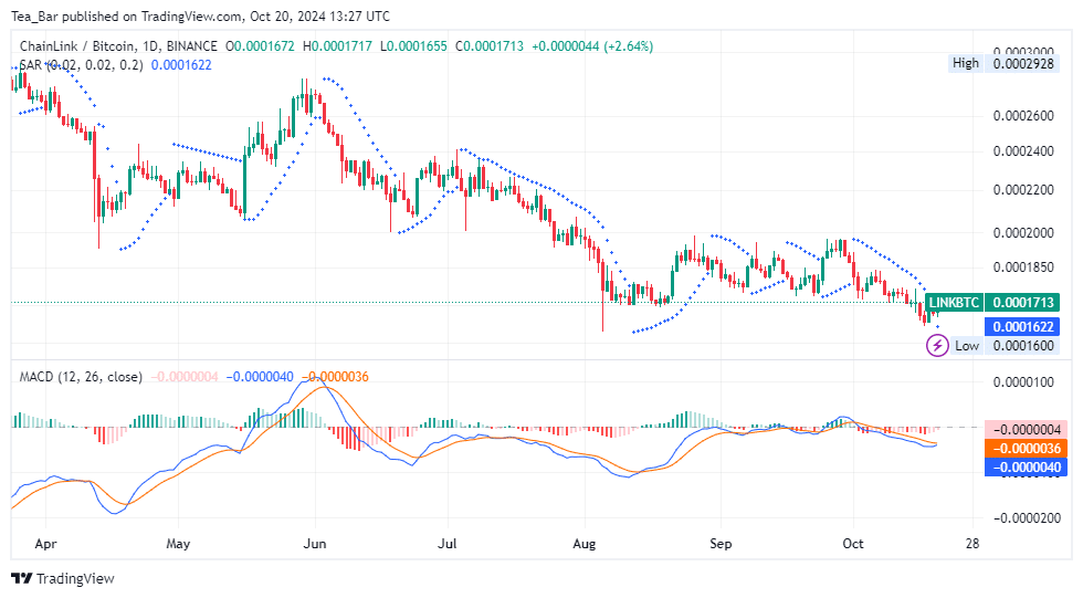 Chainlink (LINK) Price Prediction for Today, October 20—LINK Technical Analysis