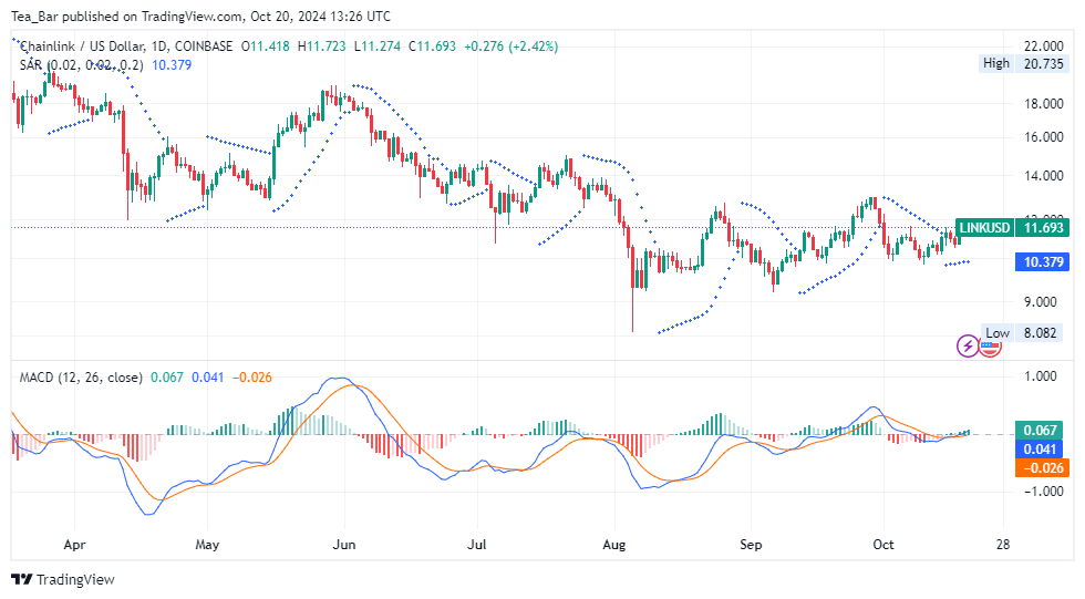 Chainlink (LINK) Price Prediction for Today, October 20—LINK Technical Analysis