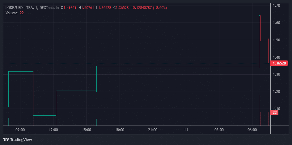 LODE Price Chart