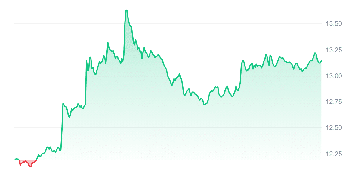 LPT Price Chart