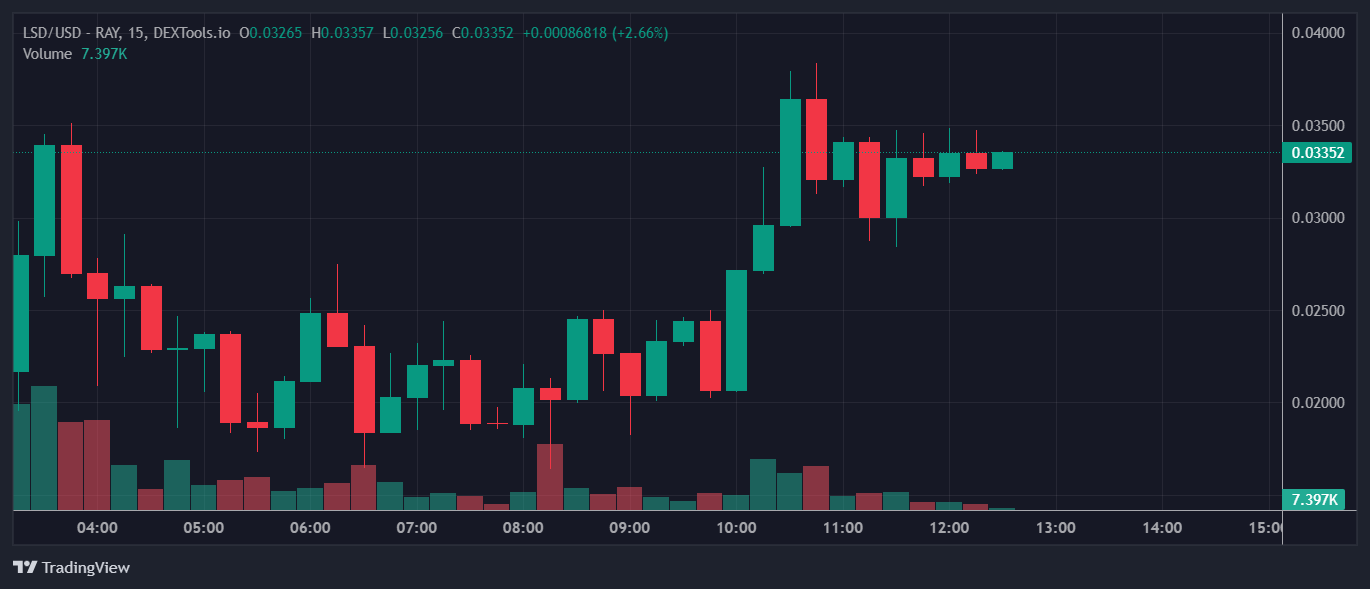 LSD Price Chart