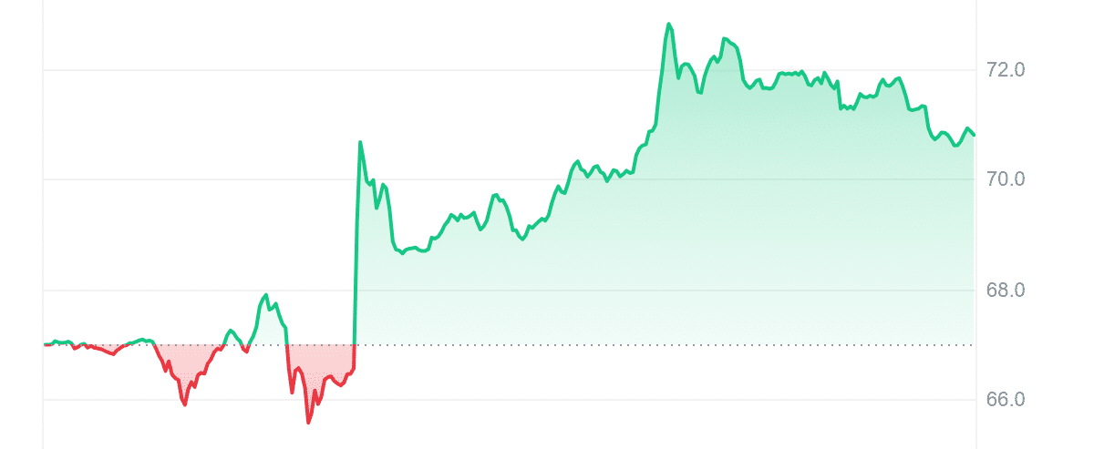 LTC Price Chart