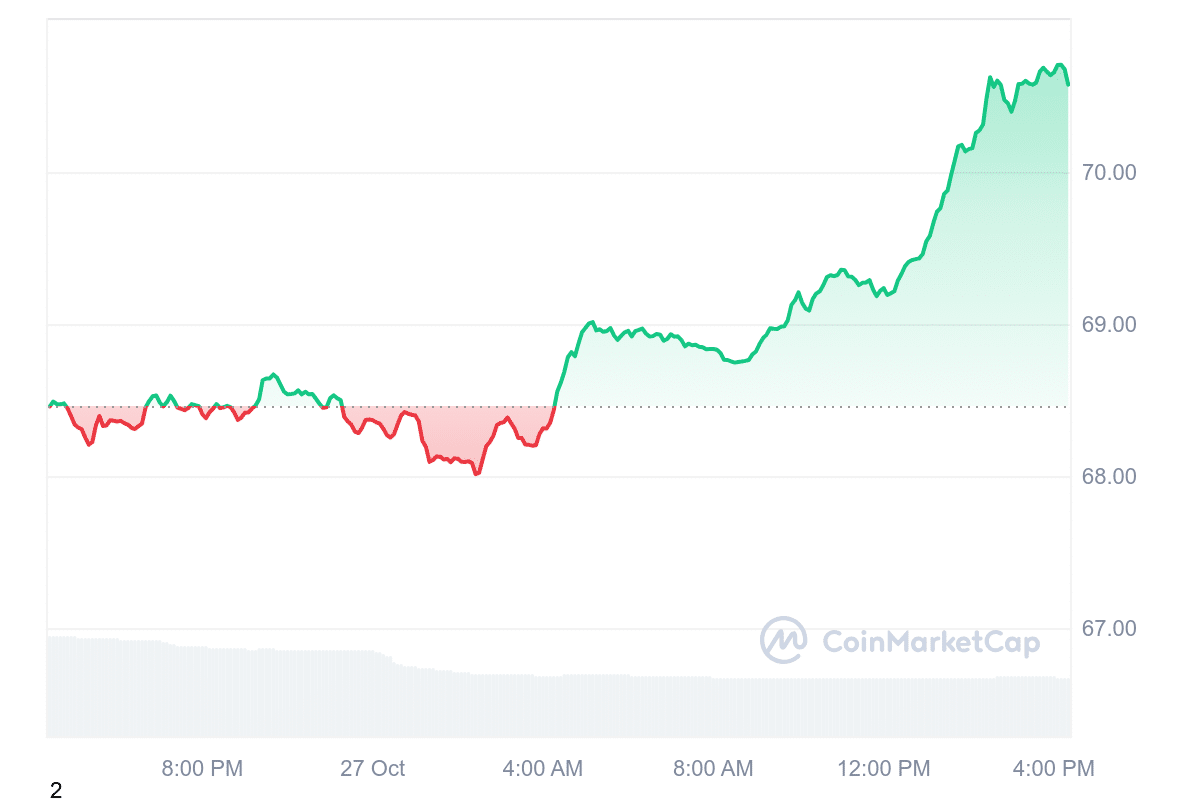 LTC Price Chart