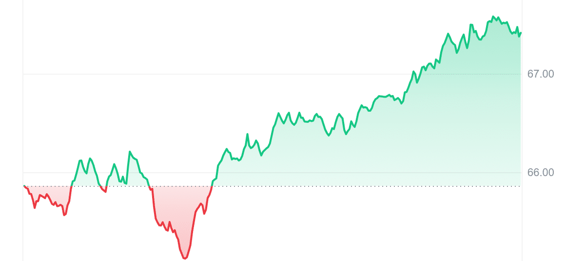 LTC Price Chart