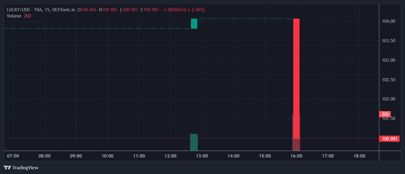 LUCKY Price Chart