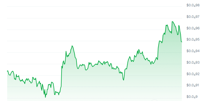 LUNC Price Chart