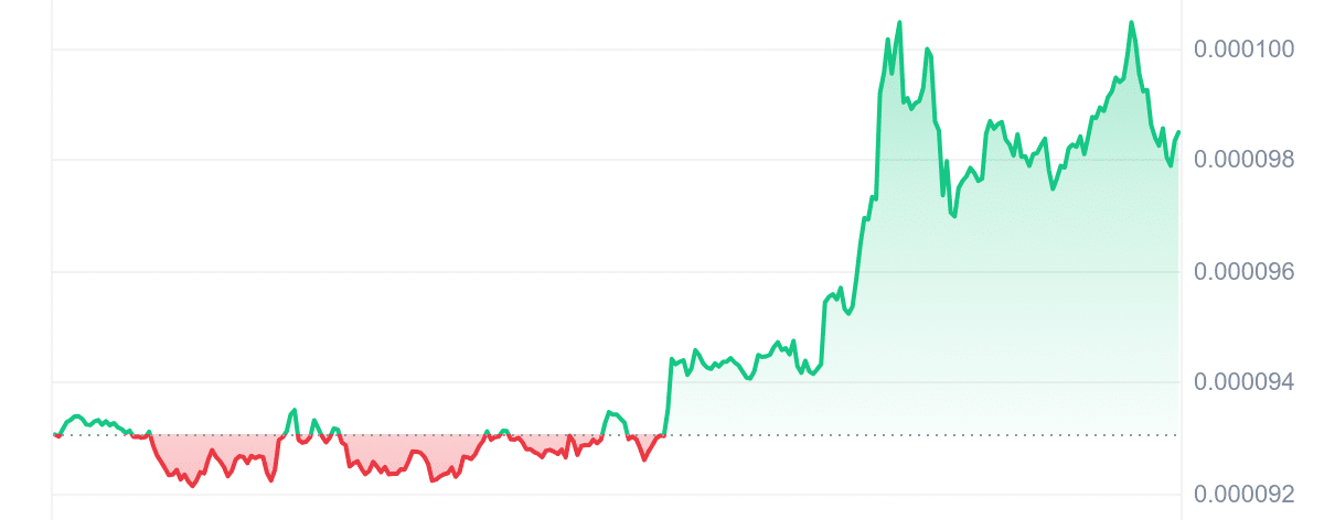 LUNC Price Chart