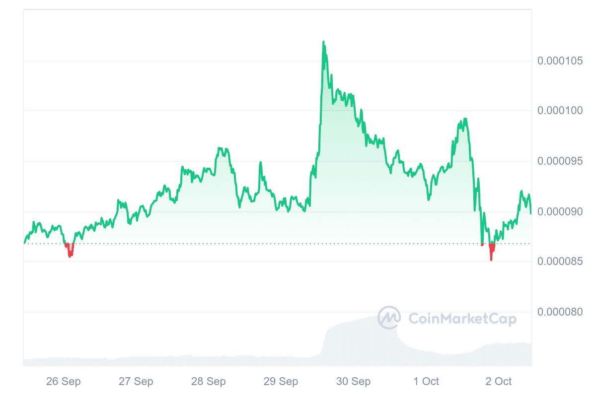 LUNC Price Chart