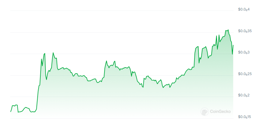 Ledog price chart