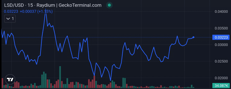 Liquid Solano Derivatives price chart