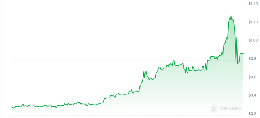 Lotus price chart