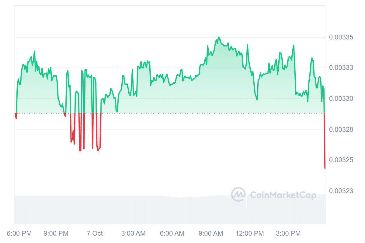 Lovely Finance price chart