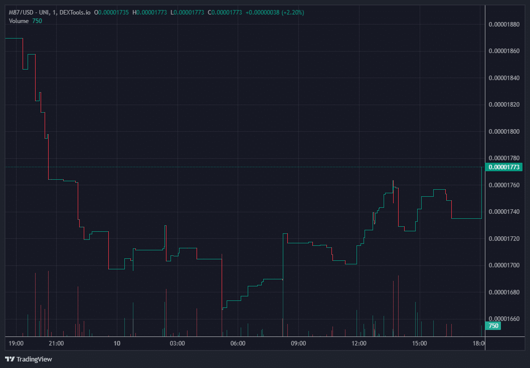 M87 Price Chart