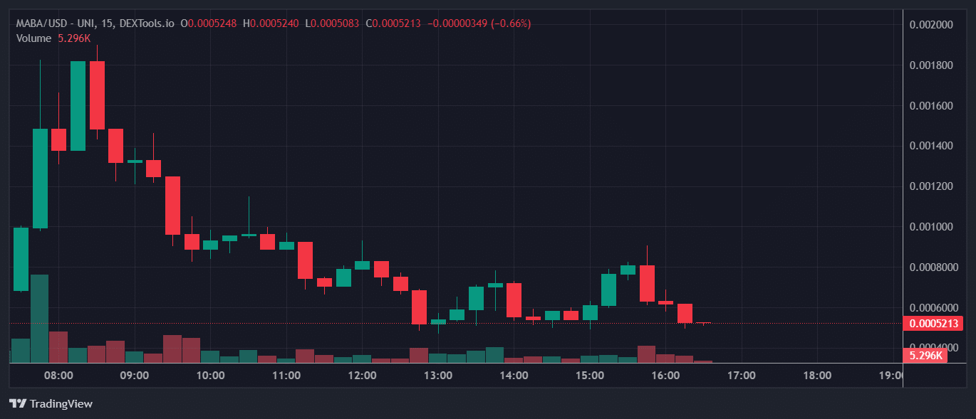 MABA Price Chart