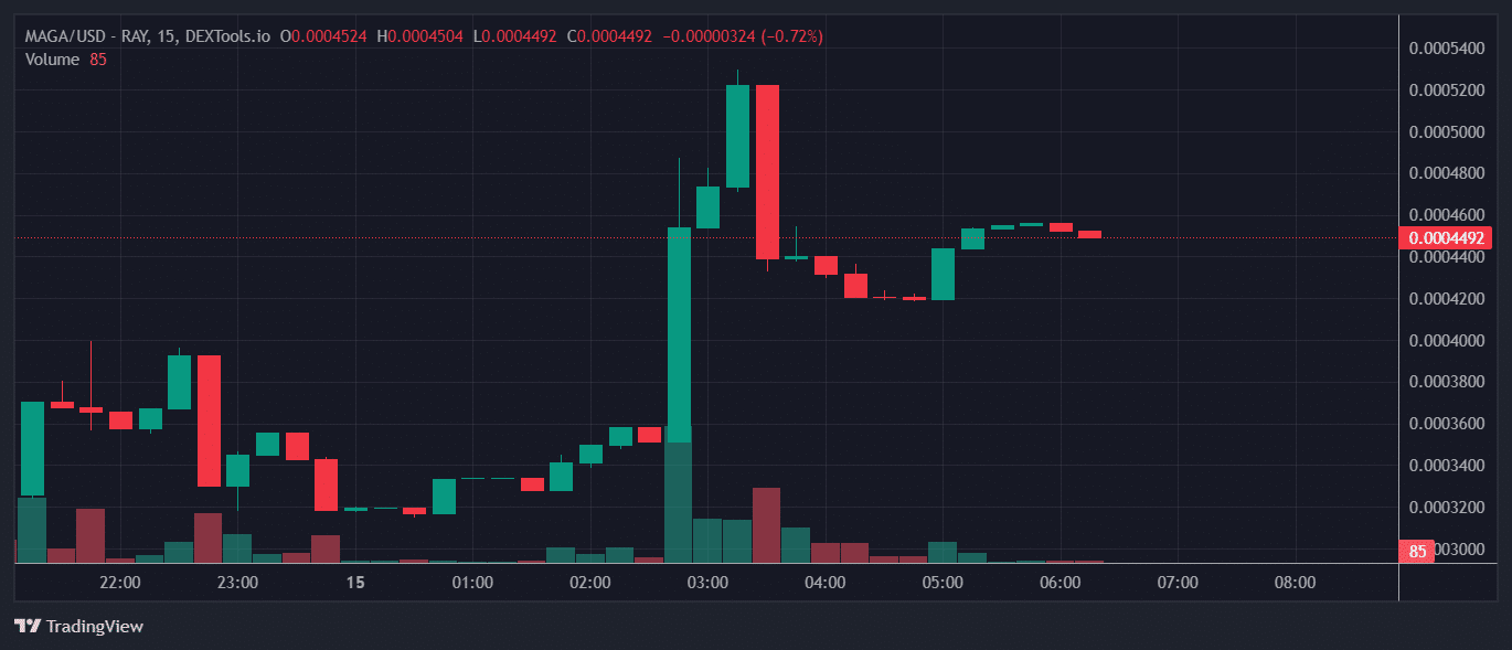 MAGA Price Chart