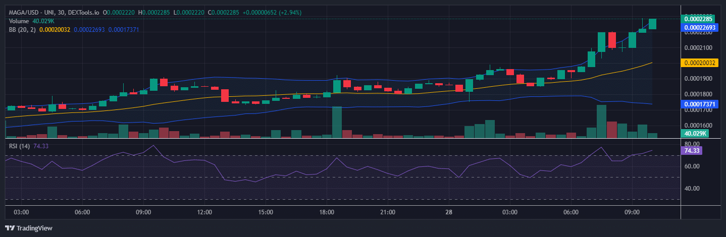 MAGA Price Prediction