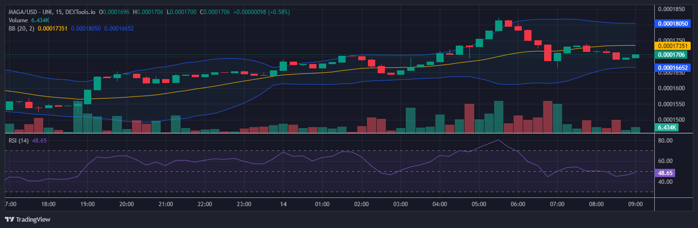 MAGA Price Prediction