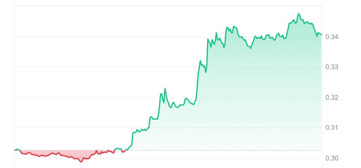 MANA Price Chart