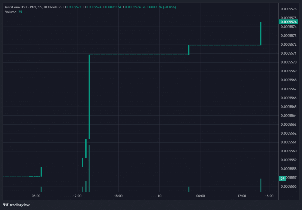 MARCH Price Chart