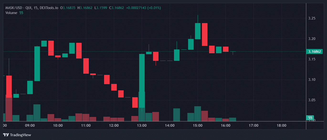 MASK Price Chart