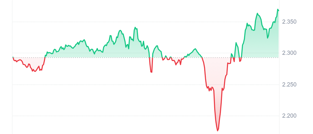 MASK Price Chart